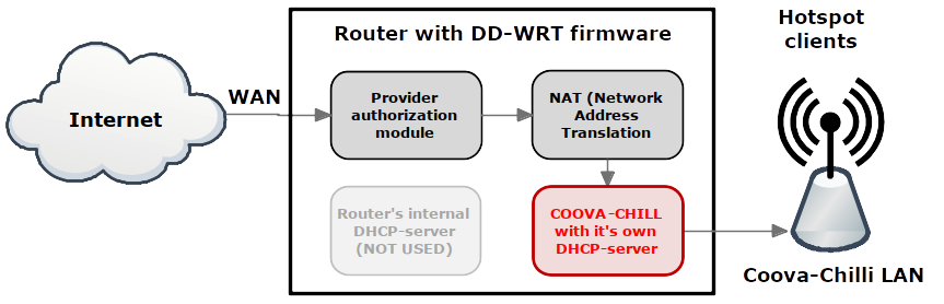 block diagram of the router with an alternative firmware