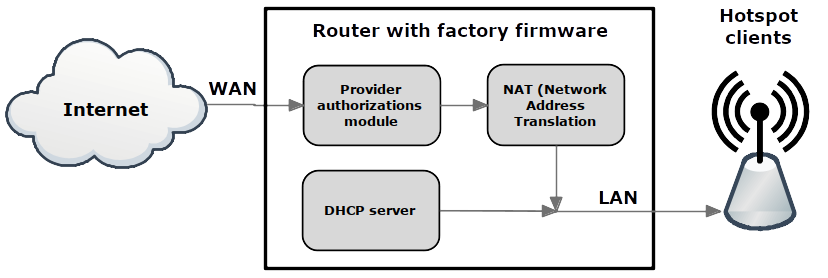 block diagram of the router with factory firmware